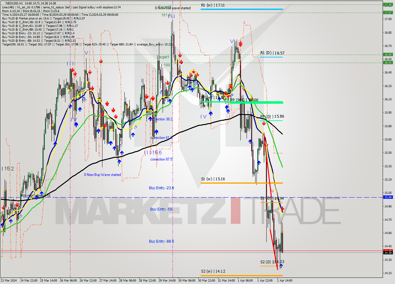 NEOUSD MultiTimeframe analysis at date 2024.04.02 18:00