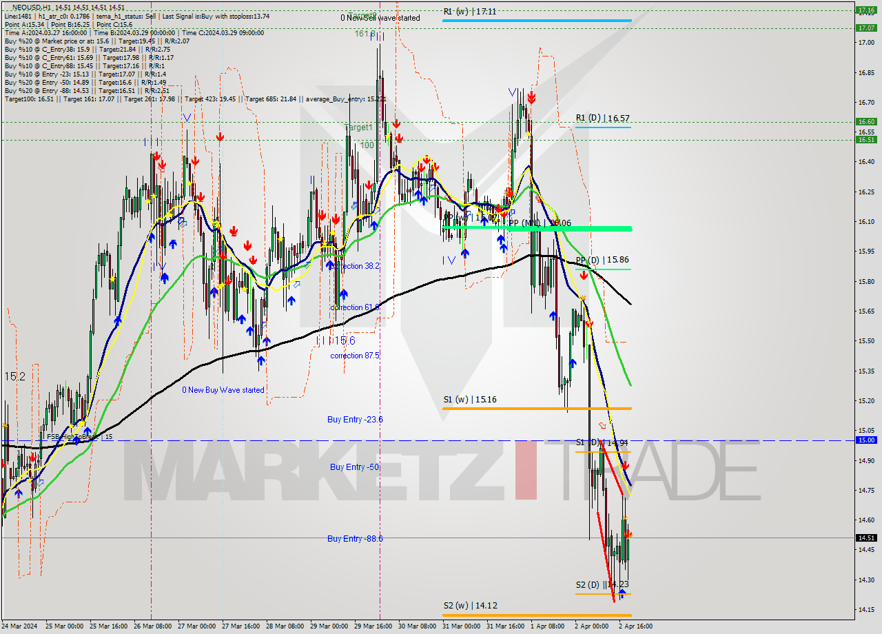 NEOUSD MultiTimeframe analysis at date 2024.04.02 20:00