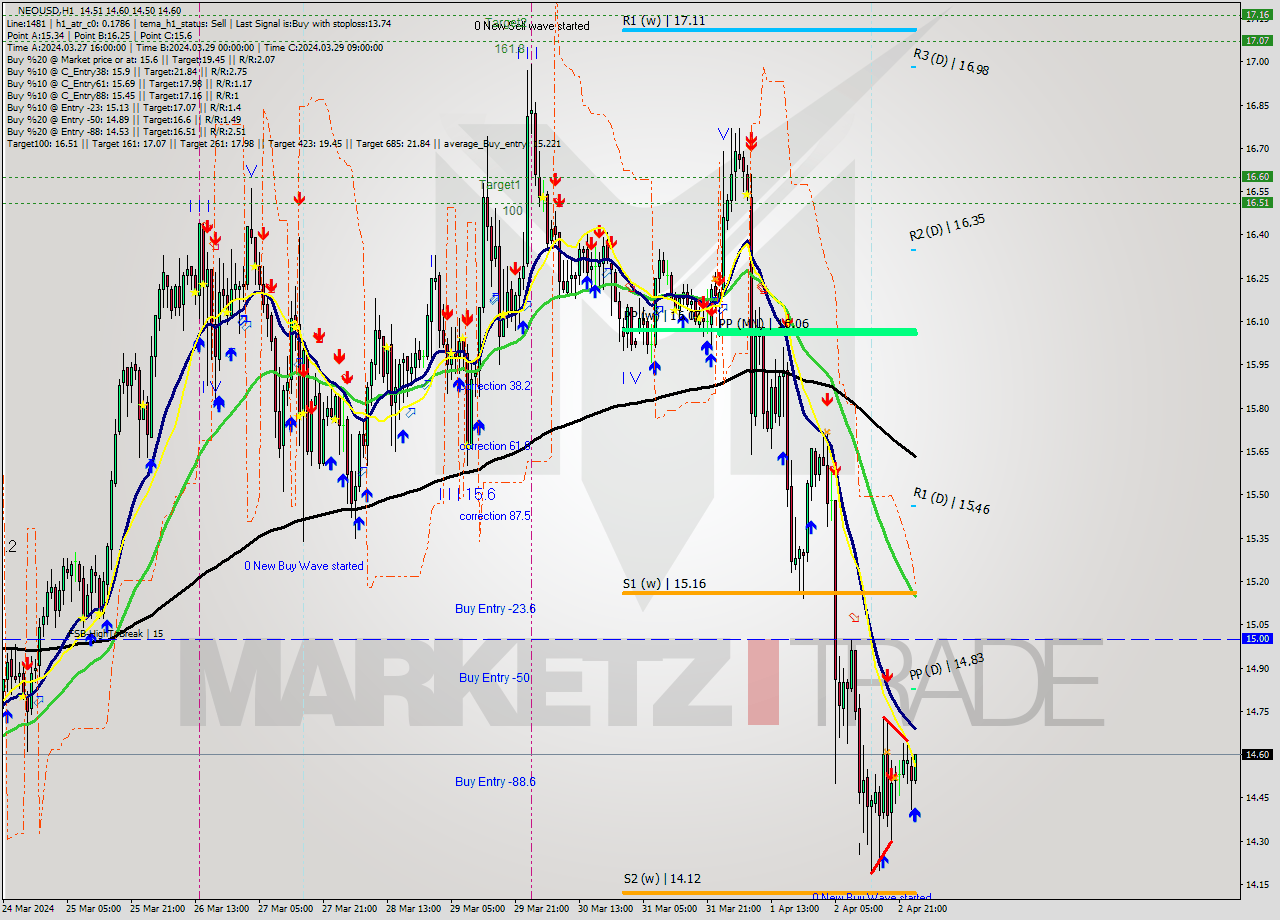 NEOUSD MultiTimeframe analysis at date 2024.04.03 01:23