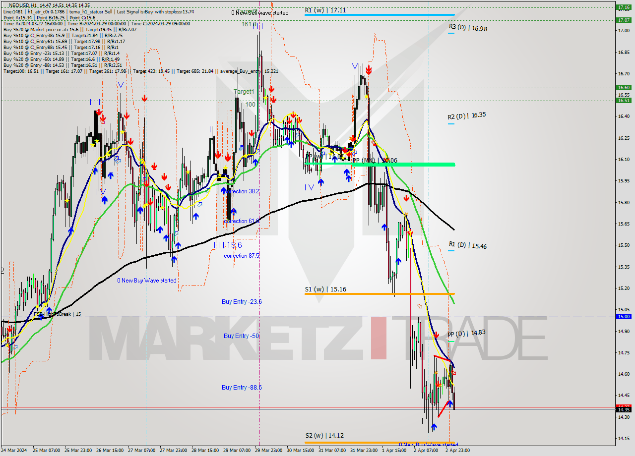 NEOUSD MultiTimeframe analysis at date 2024.04.03 03:15