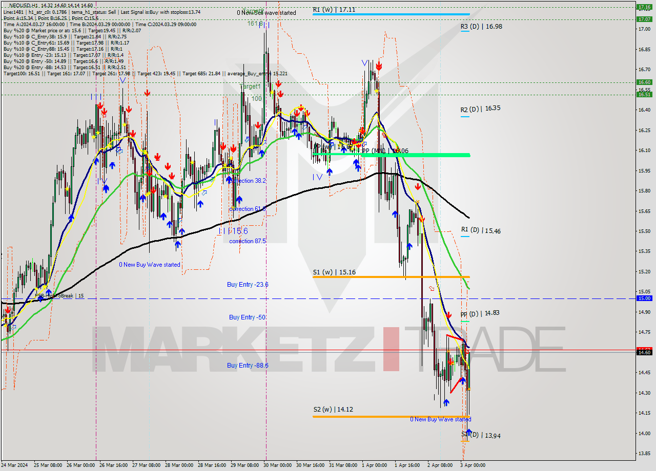 NEOUSD MultiTimeframe analysis at date 2024.04.03 04:50