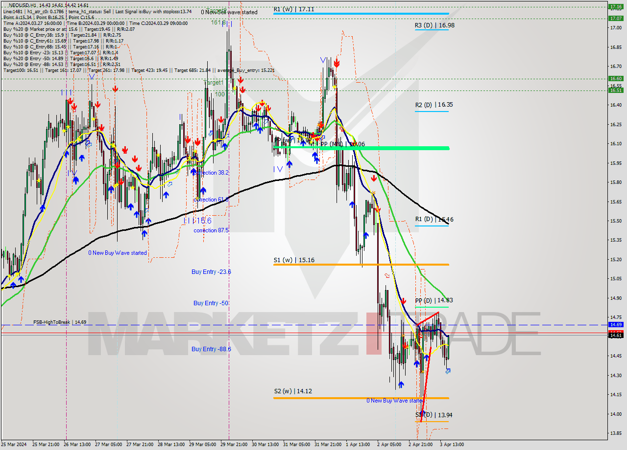 NEOUSD MultiTimeframe analysis at date 2024.04.03 17:04
