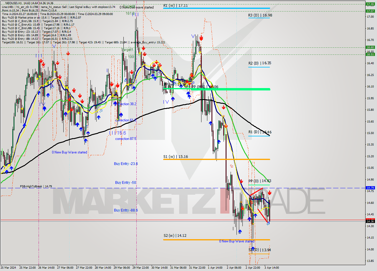 NEOUSD MultiTimeframe analysis at date 2024.04.03 18:32