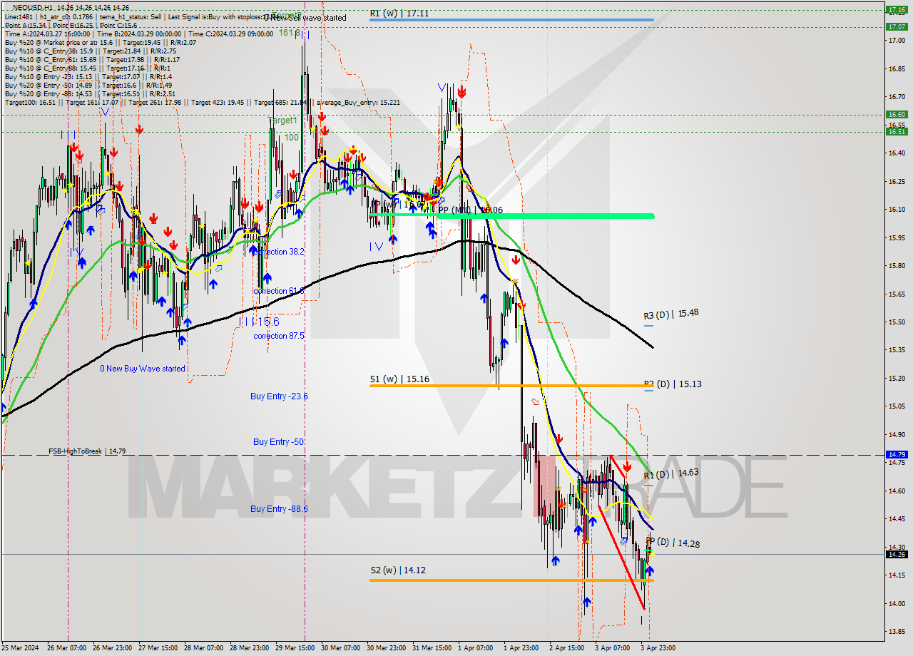 NEOUSD MultiTimeframe analysis at date 2024.04.04 03:00