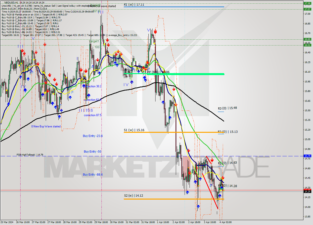 NEOUSD MultiTimeframe analysis at date 2024.04.04 06:00