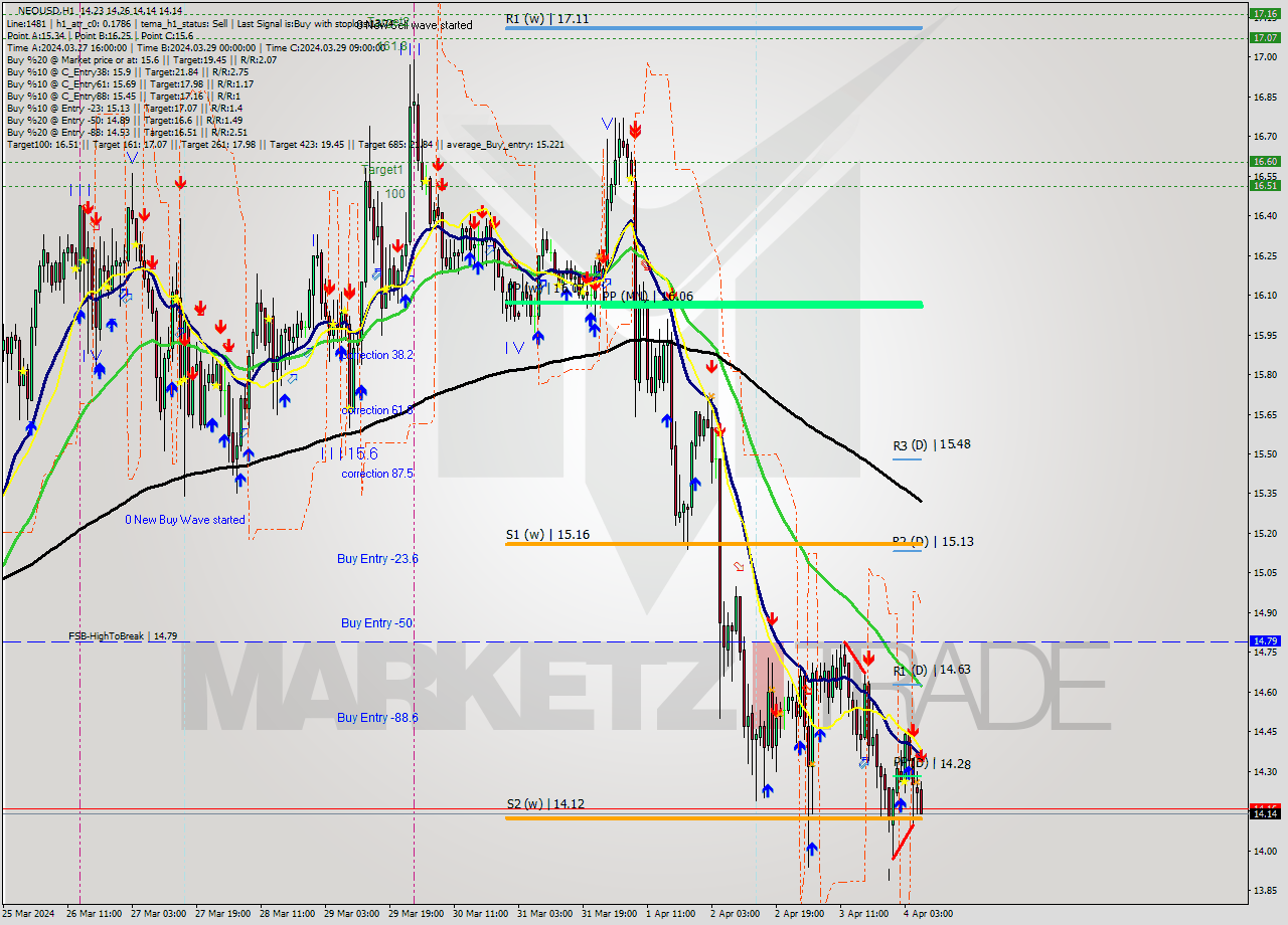 NEOUSD MultiTimeframe analysis at date 2024.04.04 07:08