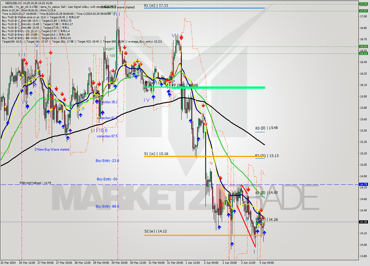 NEOUSD MultiTimeframe analysis at date 2024.04.04 08:00