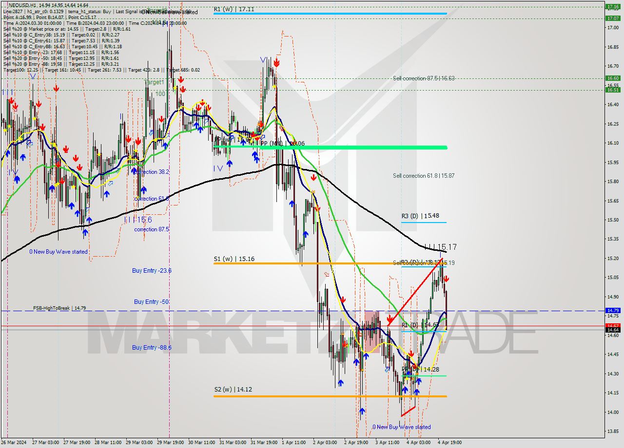 NEOUSD MultiTimeframe analysis at date 2024.04.04 23:19