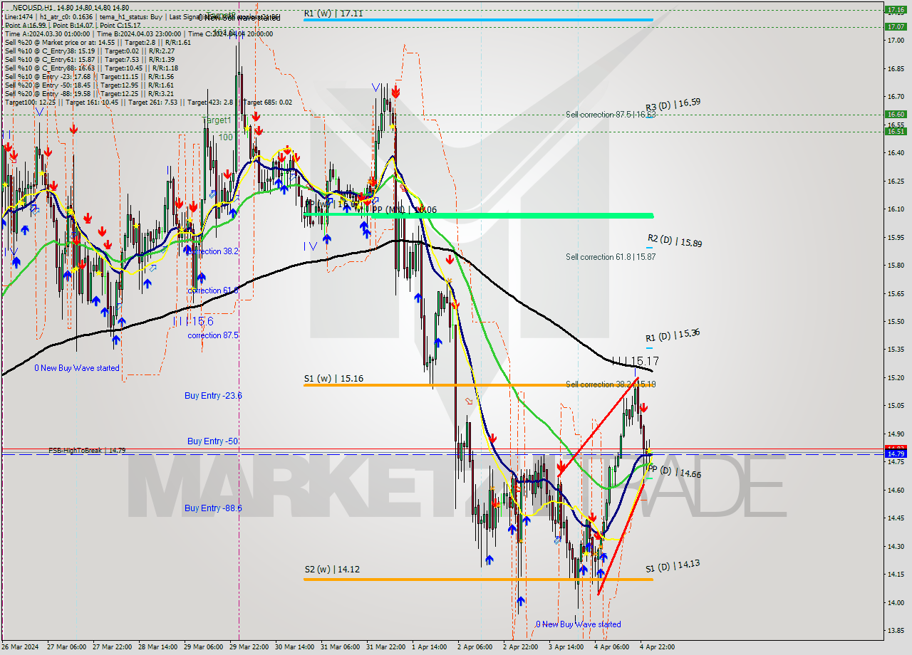 NEOUSD MultiTimeframe analysis at date 2024.04.05 02:00