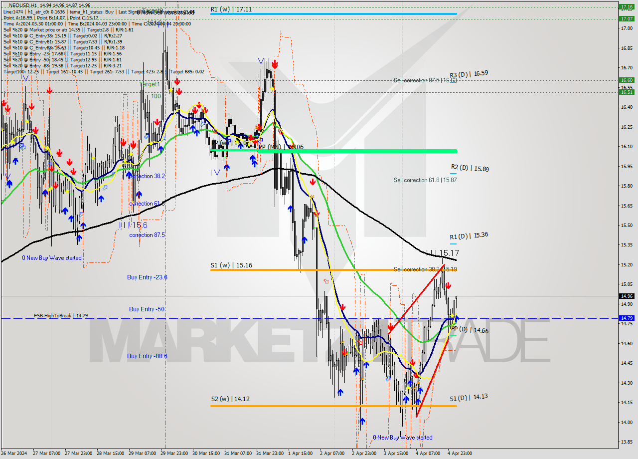 NEOUSD MultiTimeframe analysis at date 2024.04.05 03:15