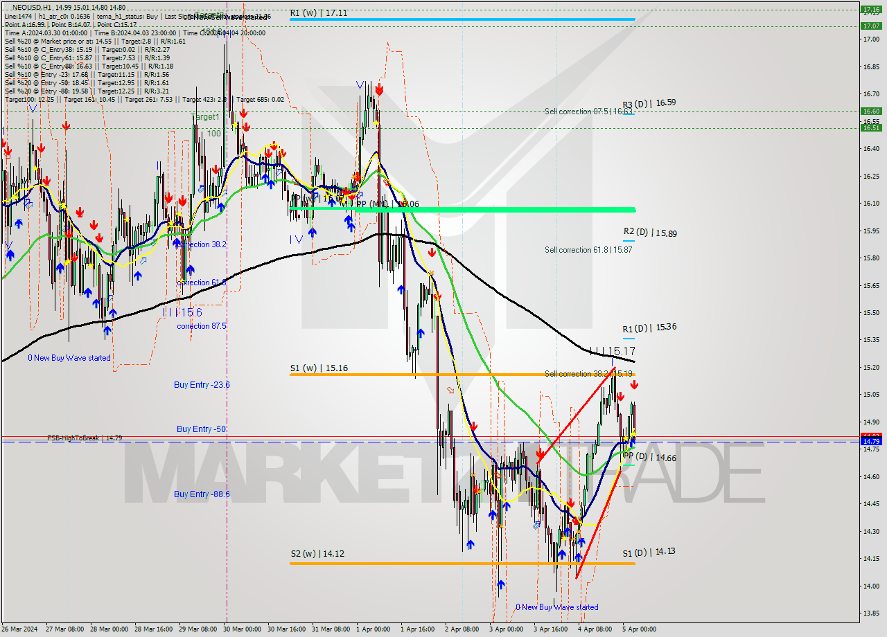 NEOUSD MultiTimeframe analysis at date 2024.04.05 04:35