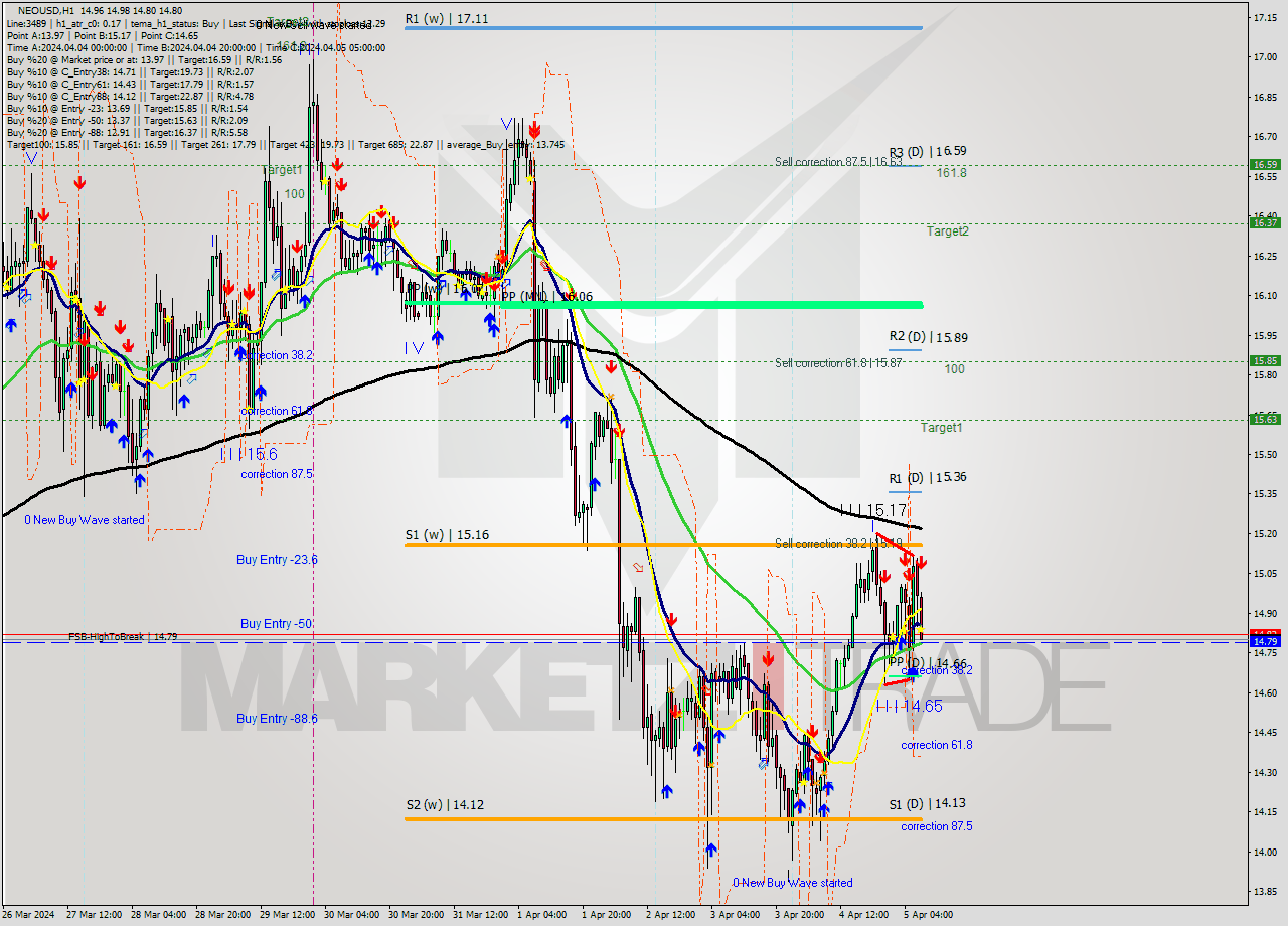 NEOUSD MultiTimeframe analysis at date 2024.04.05 08:09
