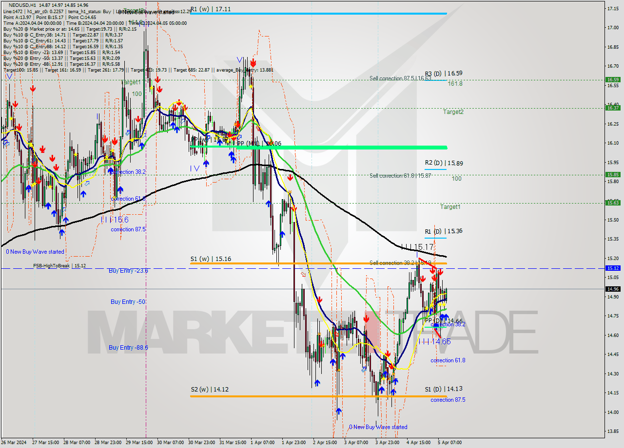 NEOUSD MultiTimeframe analysis at date 2024.04.05 11:21