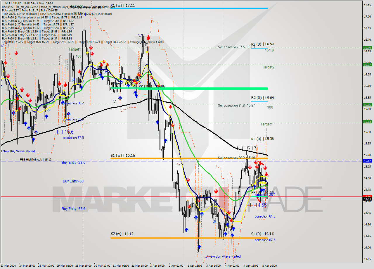NEOUSD MultiTimeframe analysis at date 2024.04.05 14:48