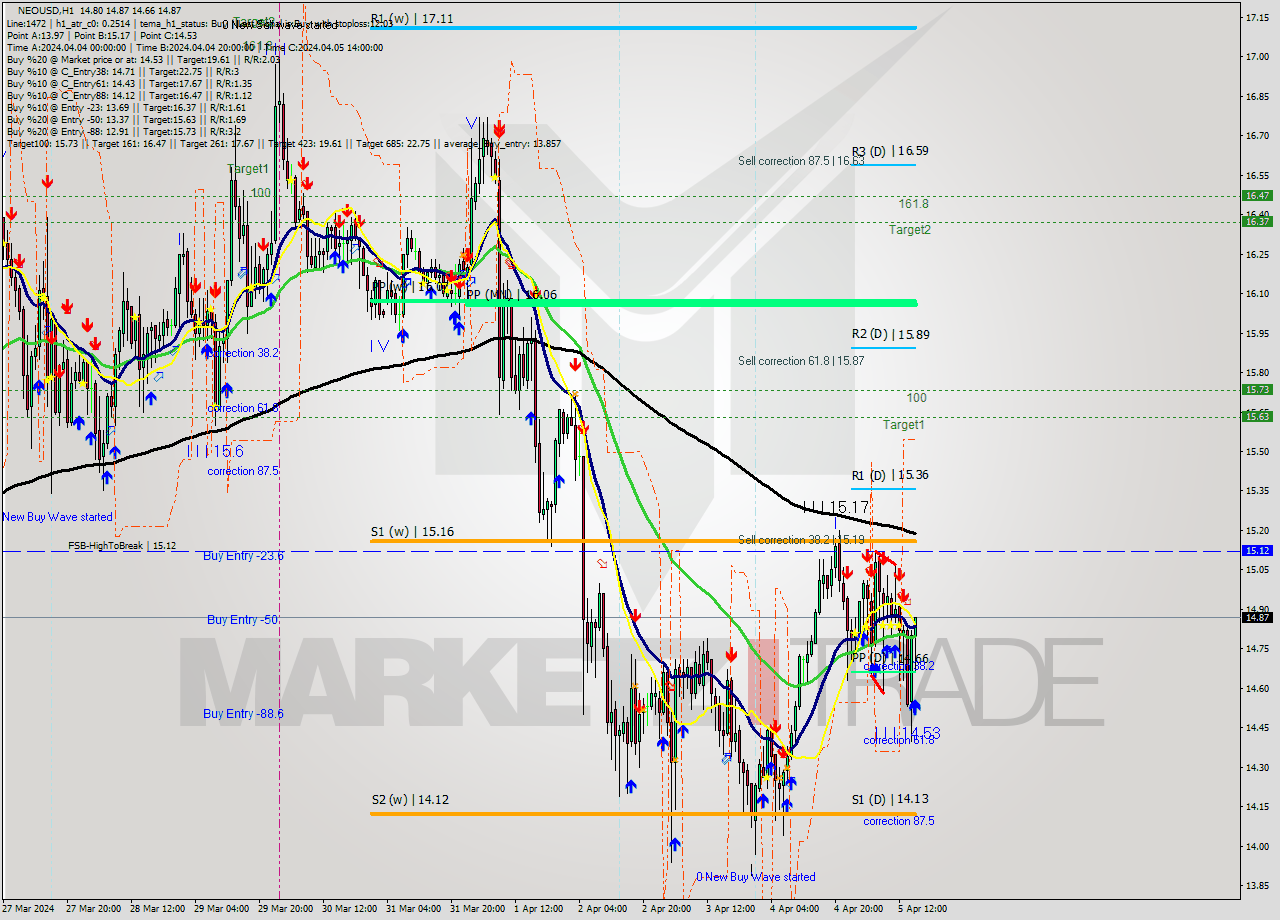 NEOUSD MultiTimeframe analysis at date 2024.04.05 16:44