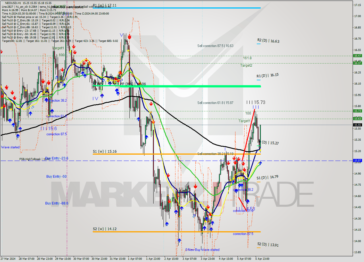 NEOUSD MultiTimeframe analysis at date 2024.04.06 03:04