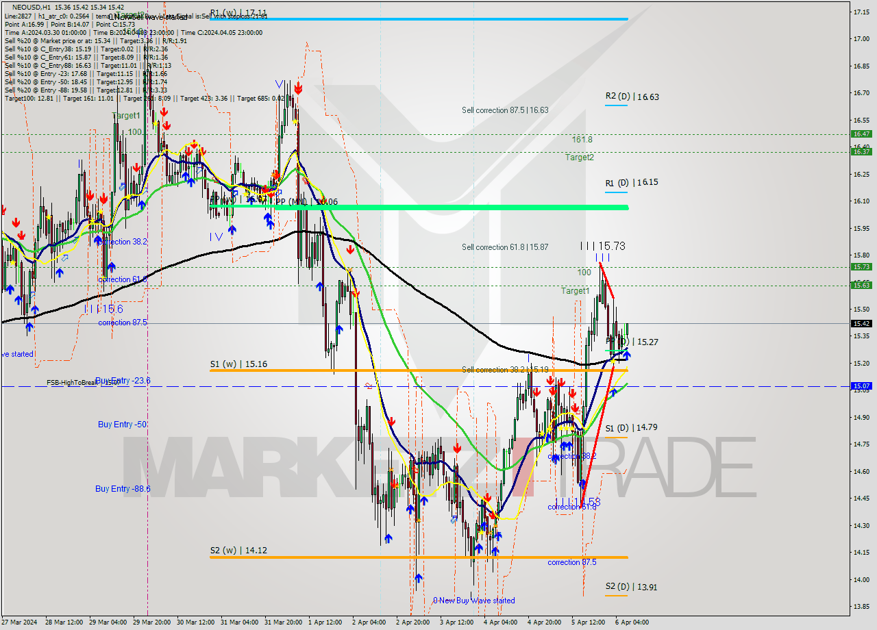 NEOUSD MultiTimeframe analysis at date 2024.04.06 08:11
