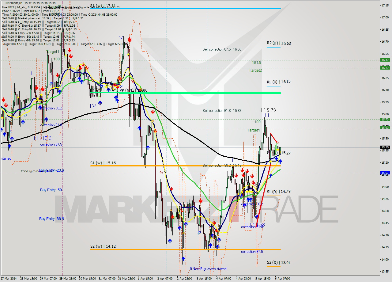 NEOUSD MultiTimeframe analysis at date 2024.04.06 11:27