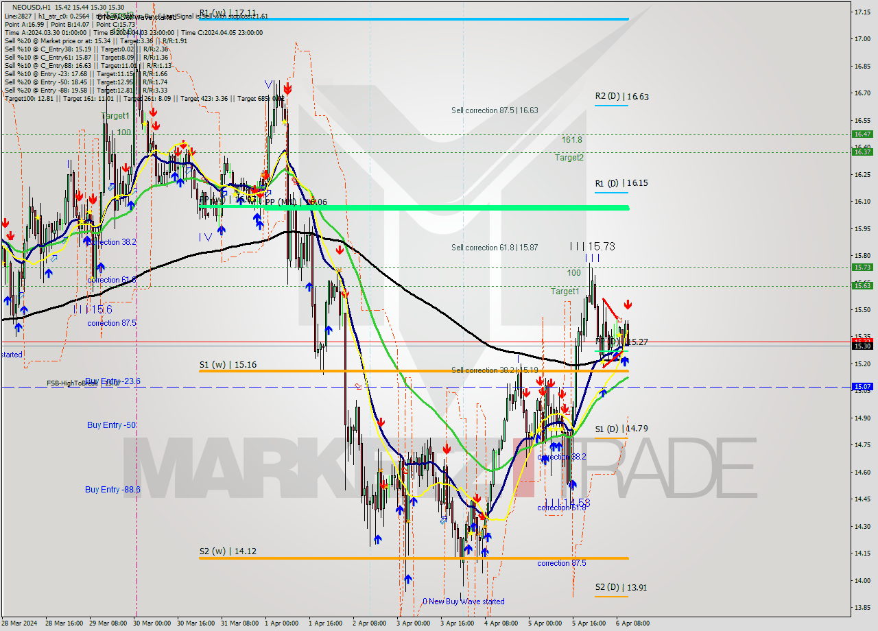 NEOUSD MultiTimeframe analysis at date 2024.04.06 12:31
