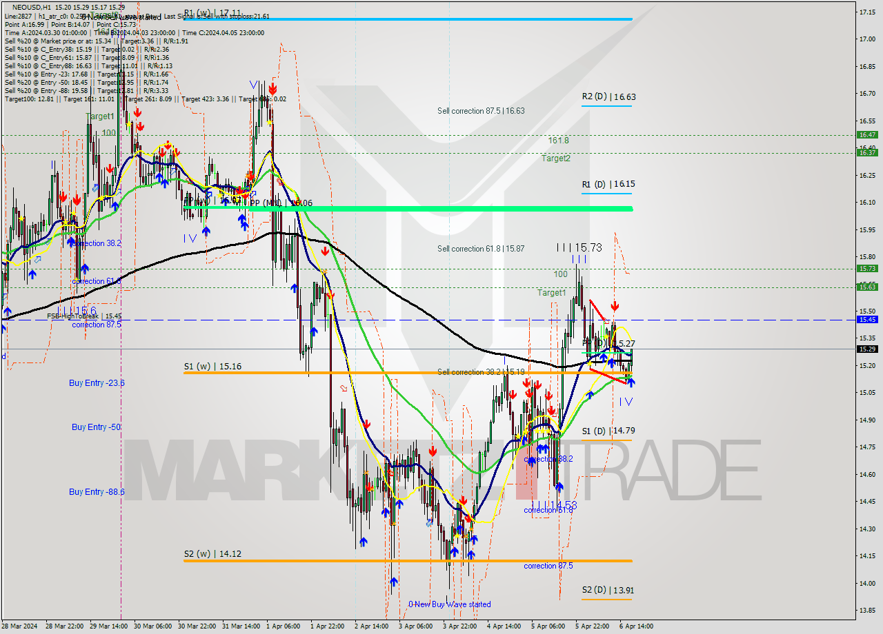 NEOUSD MultiTimeframe analysis at date 2024.04.06 18:13