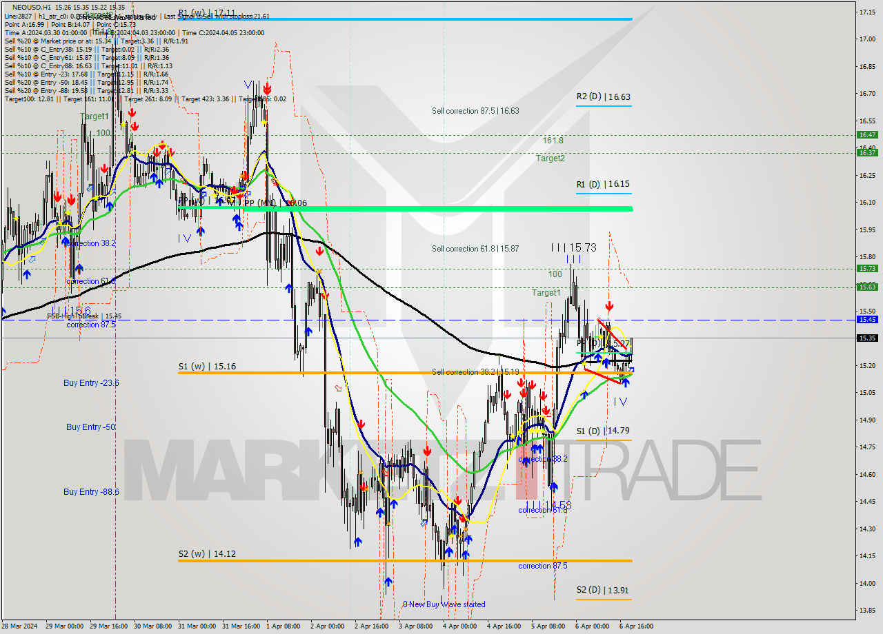 NEOUSD MultiTimeframe analysis at date 2024.04.06 20:44