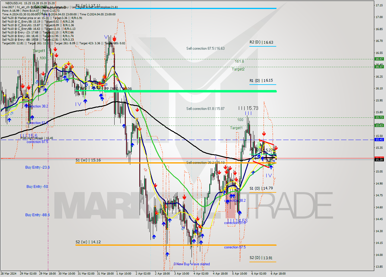 NEOUSD MultiTimeframe analysis at date 2024.04.06 22:00