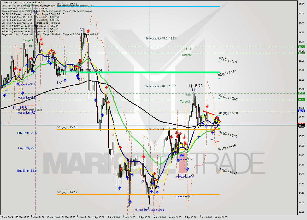 NEOUSD MultiTimeframe analysis at date 2024.04.07 01:00