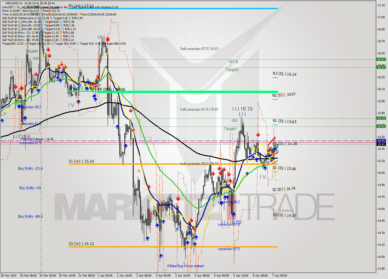 NEOUSD MultiTimeframe analysis at date 2024.04.07 04:05