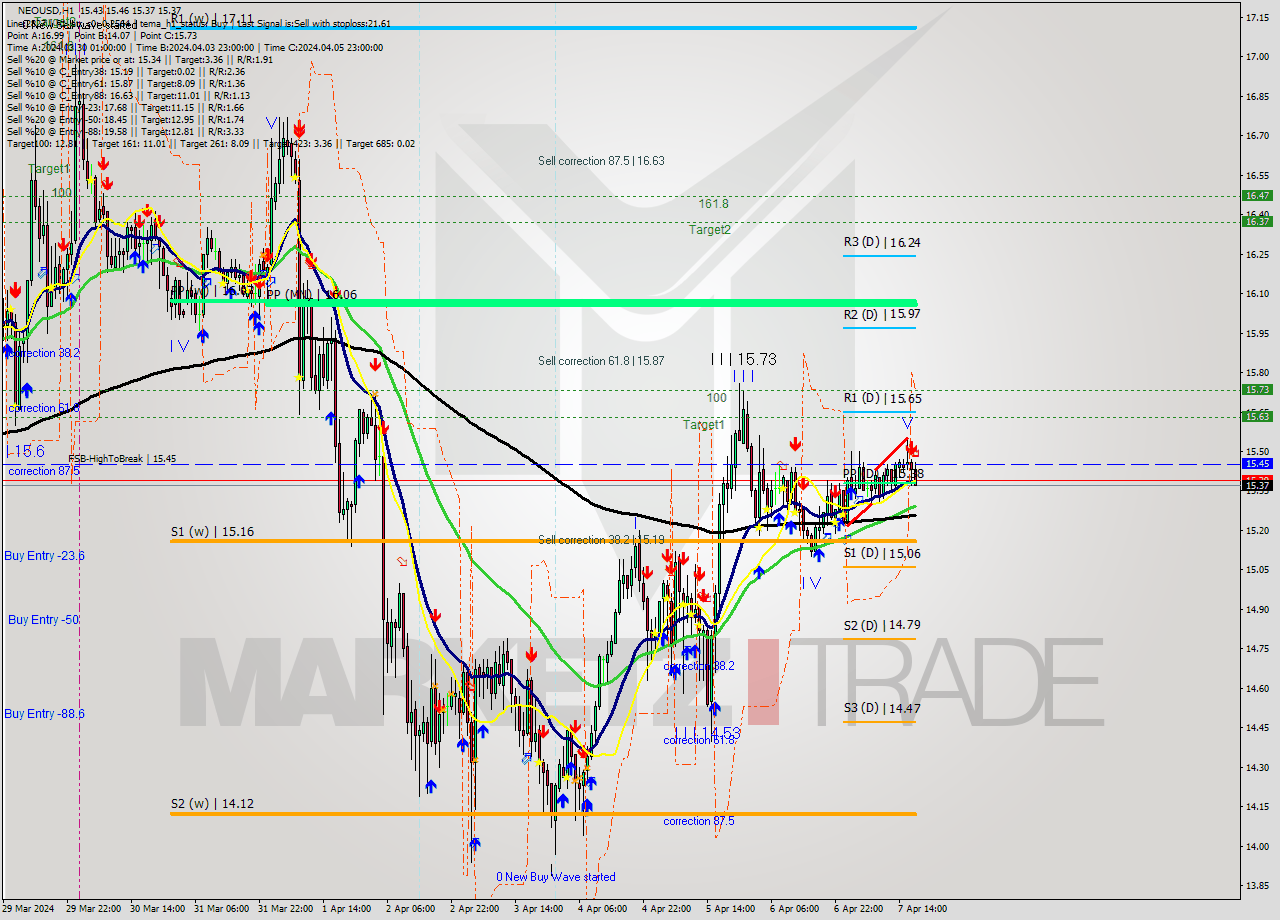NEOUSD MultiTimeframe analysis at date 2024.04.07 18:35