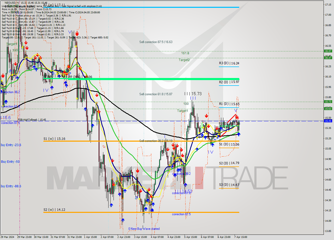 NEOUSD MultiTimeframe analysis at date 2024.04.07 19:31