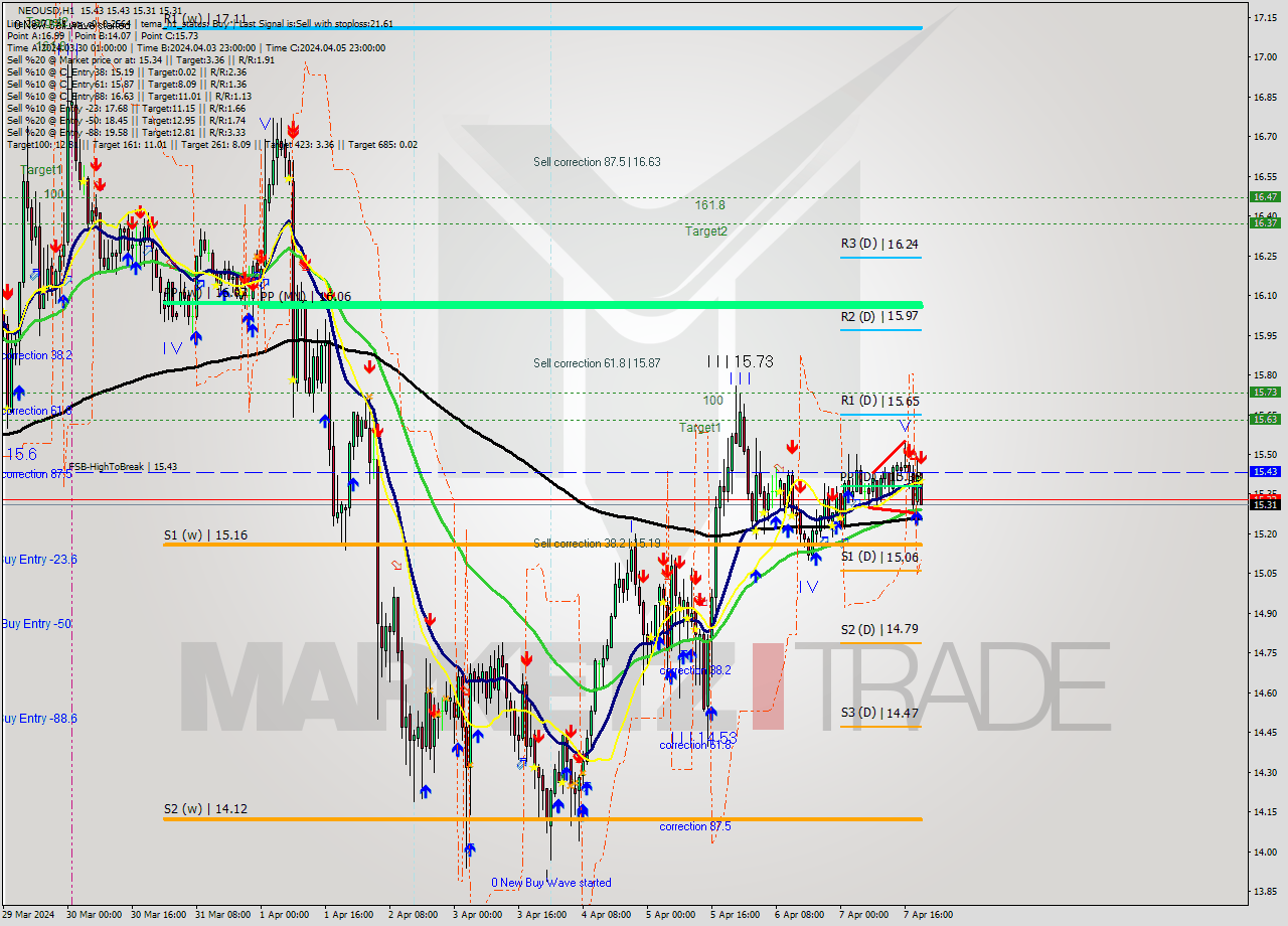 NEOUSD MultiTimeframe analysis at date 2024.04.07 20:43