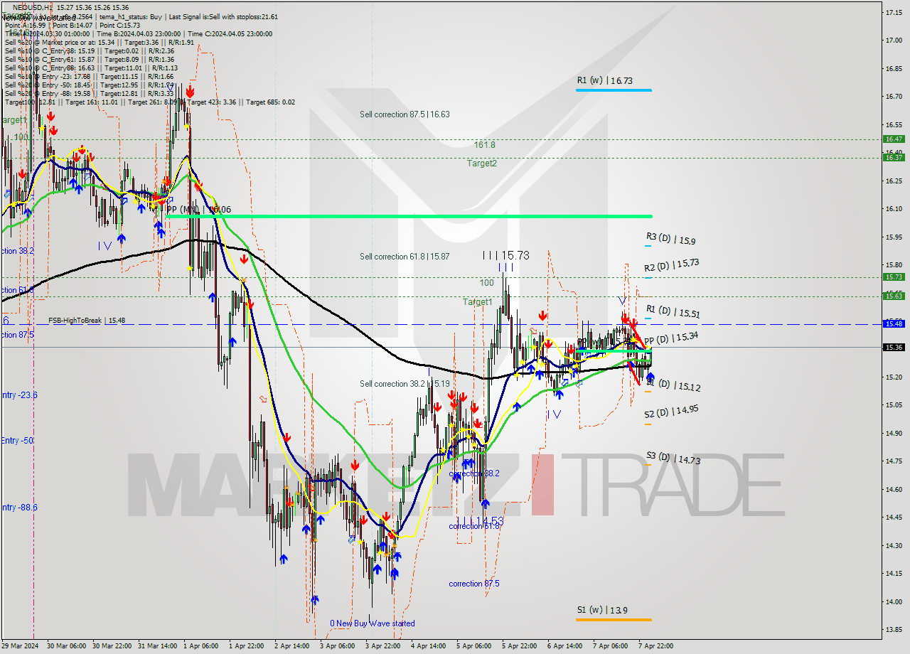 NEOUSD MultiTimeframe analysis at date 2024.04.08 02:09