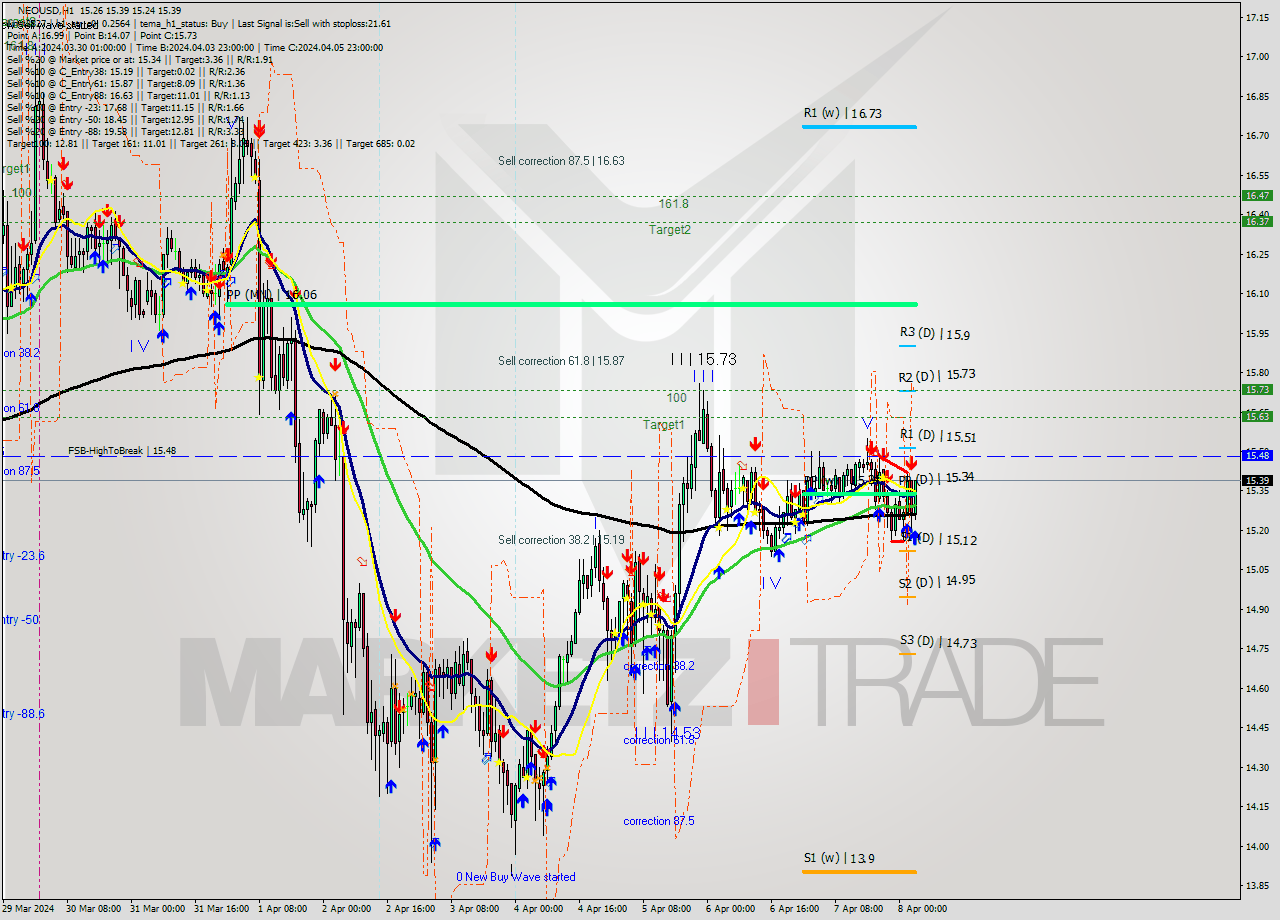 NEOUSD MultiTimeframe analysis at date 2024.04.08 04:16