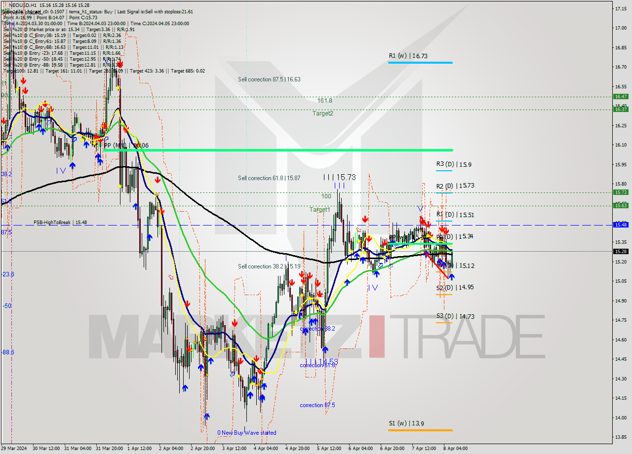 NEOUSD MultiTimeframe analysis at date 2024.04.08 08:53
