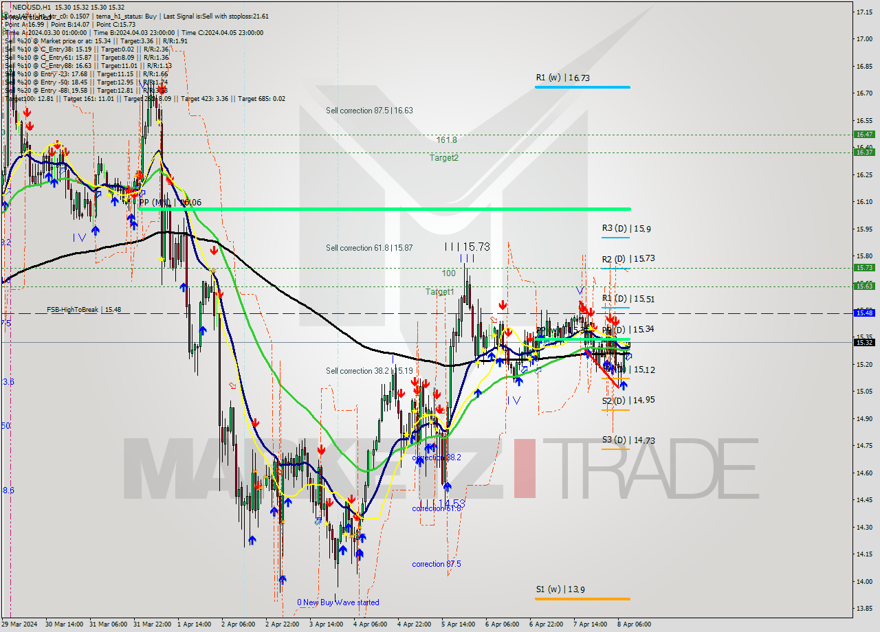 NEOUSD MultiTimeframe analysis at date 2024.04.08 10:01