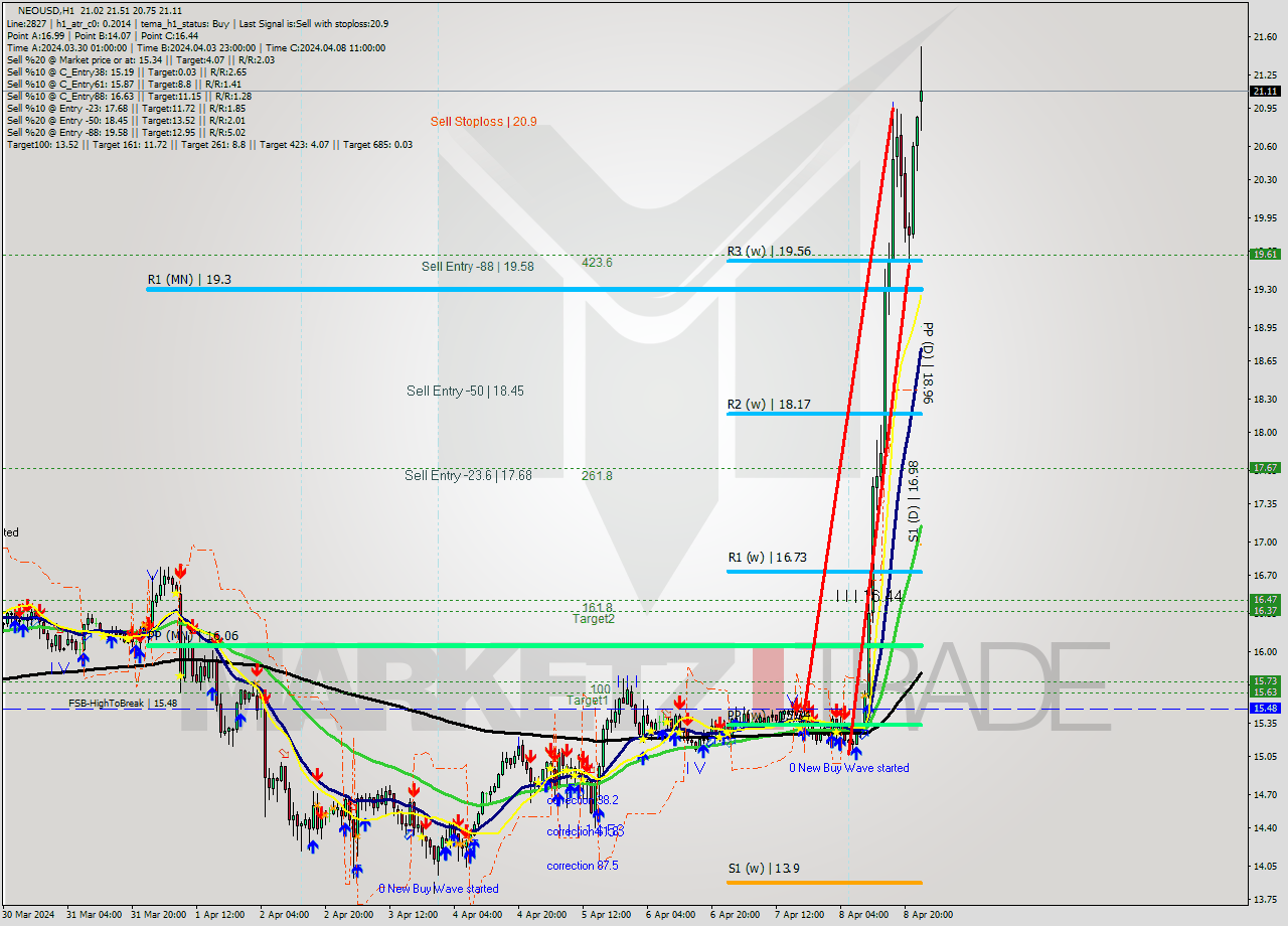 NEOUSD MultiTimeframe analysis at date 2024.04.09 00:45