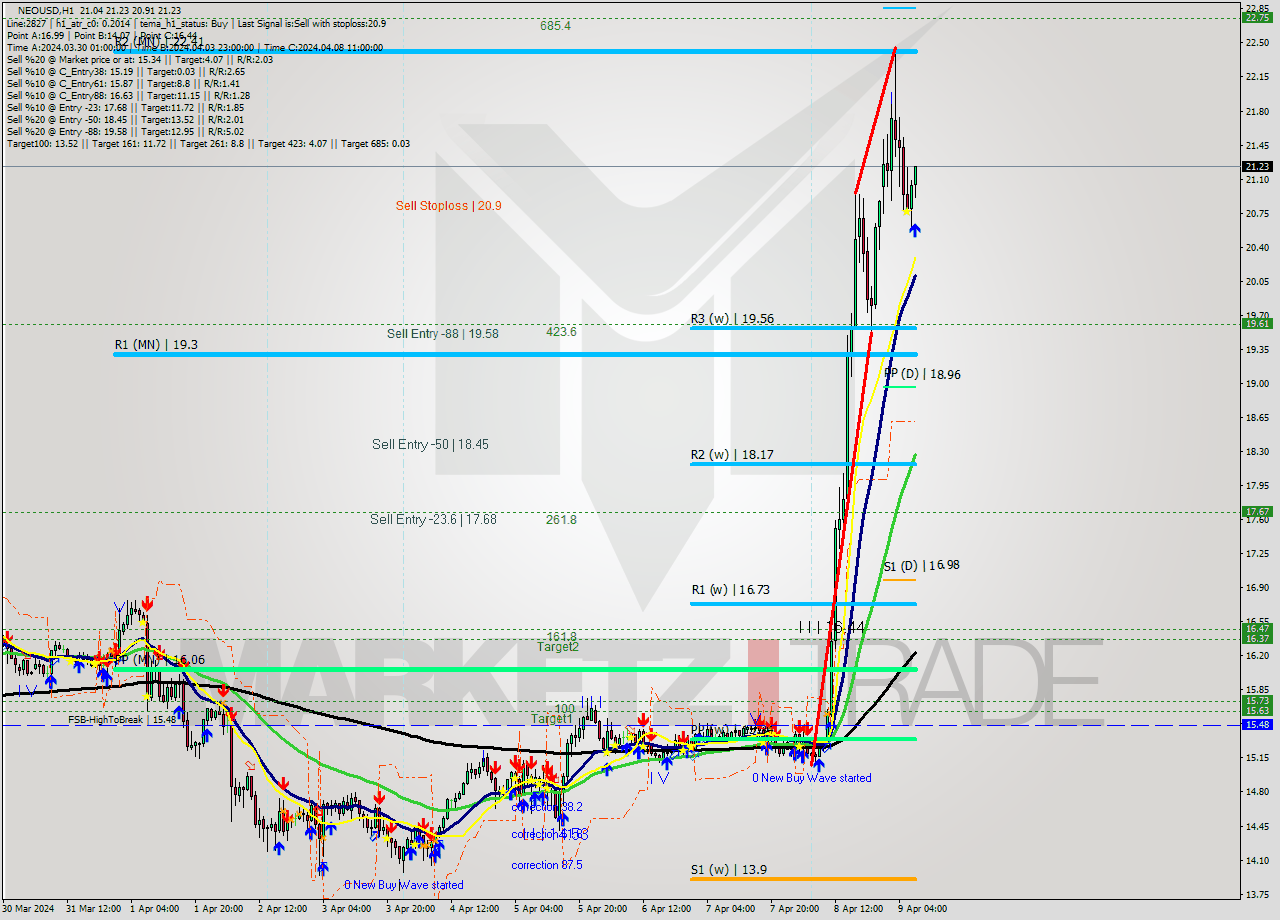 NEOUSD MultiTimeframe analysis at date 2024.04.09 08:11