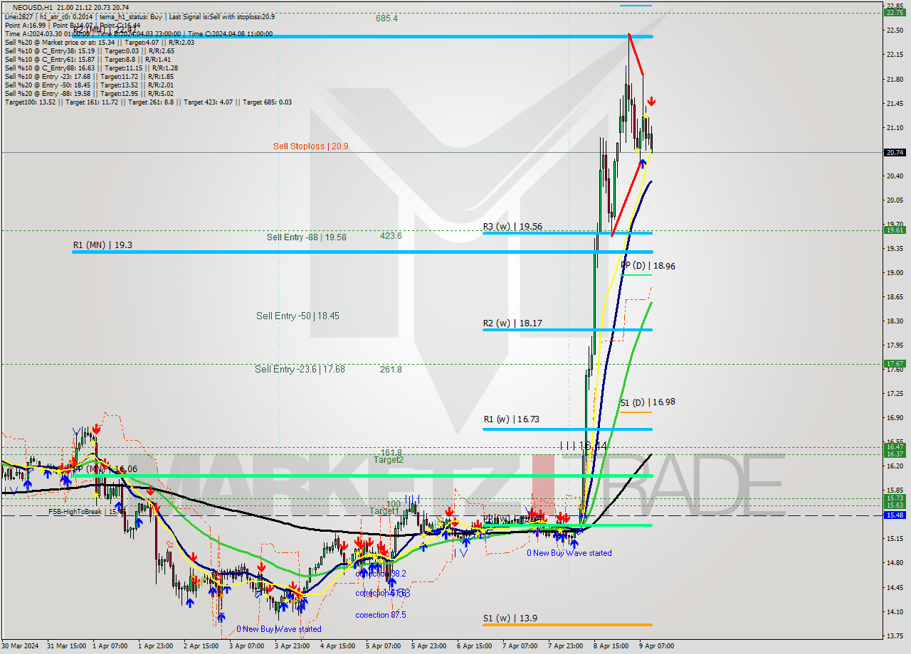 NEOUSD MultiTimeframe analysis at date 2024.04.09 11:08
