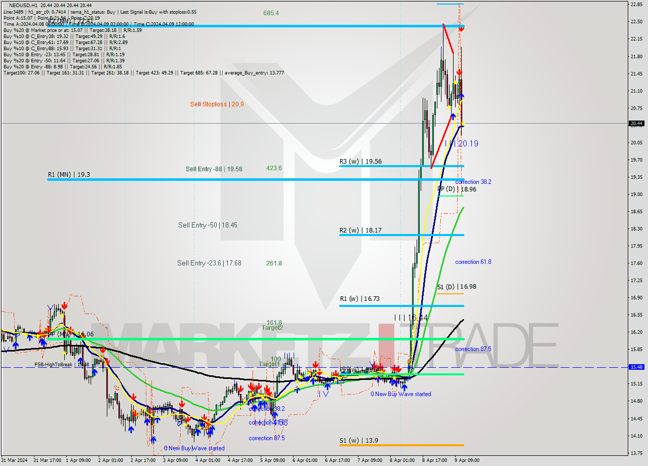 NEOUSD MultiTimeframe analysis at date 2024.04.09 13:00
