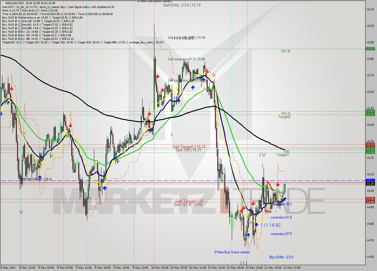 NEOUSD M15 Signal