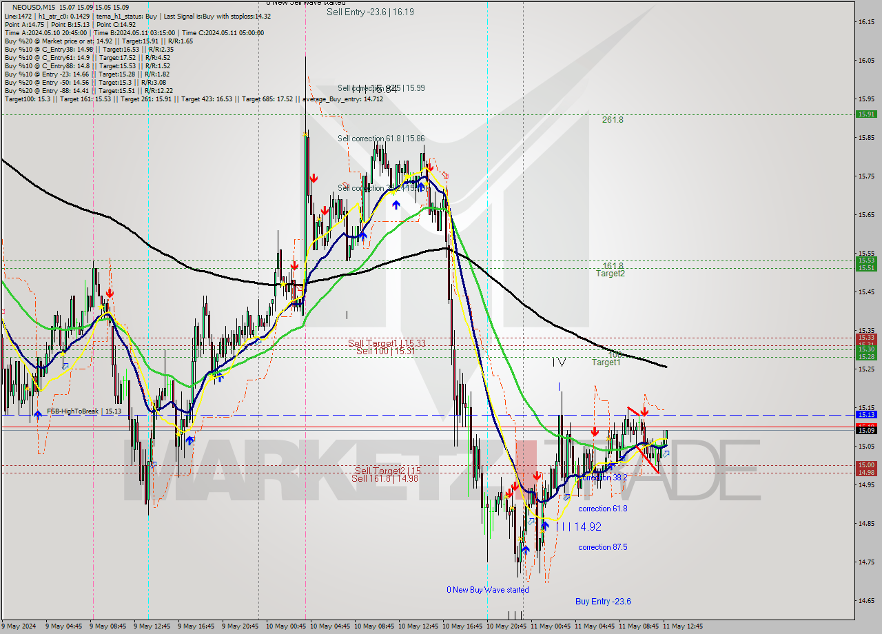NEOUSD M15 Signal