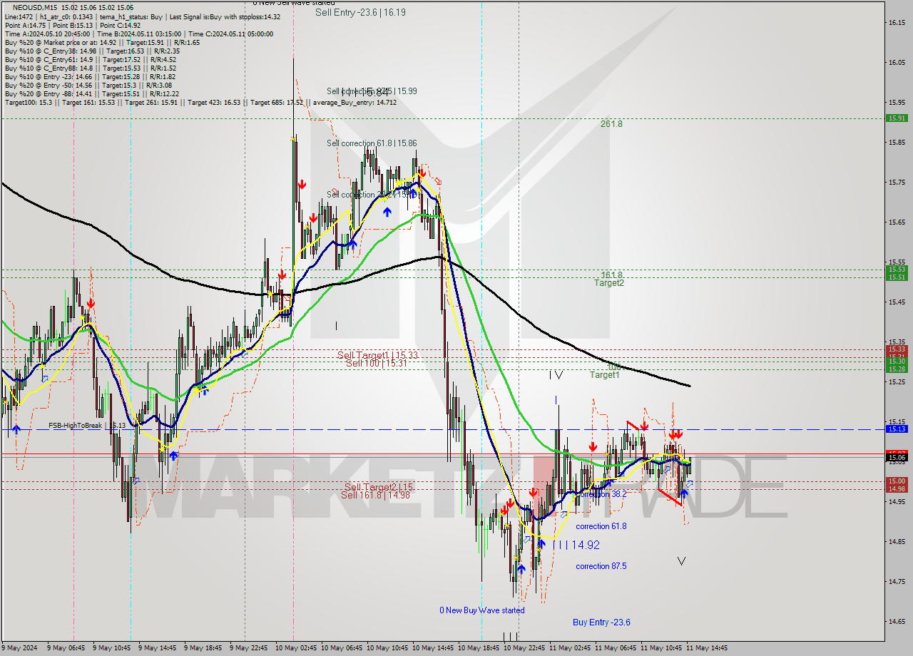 NEOUSD M15 Signal