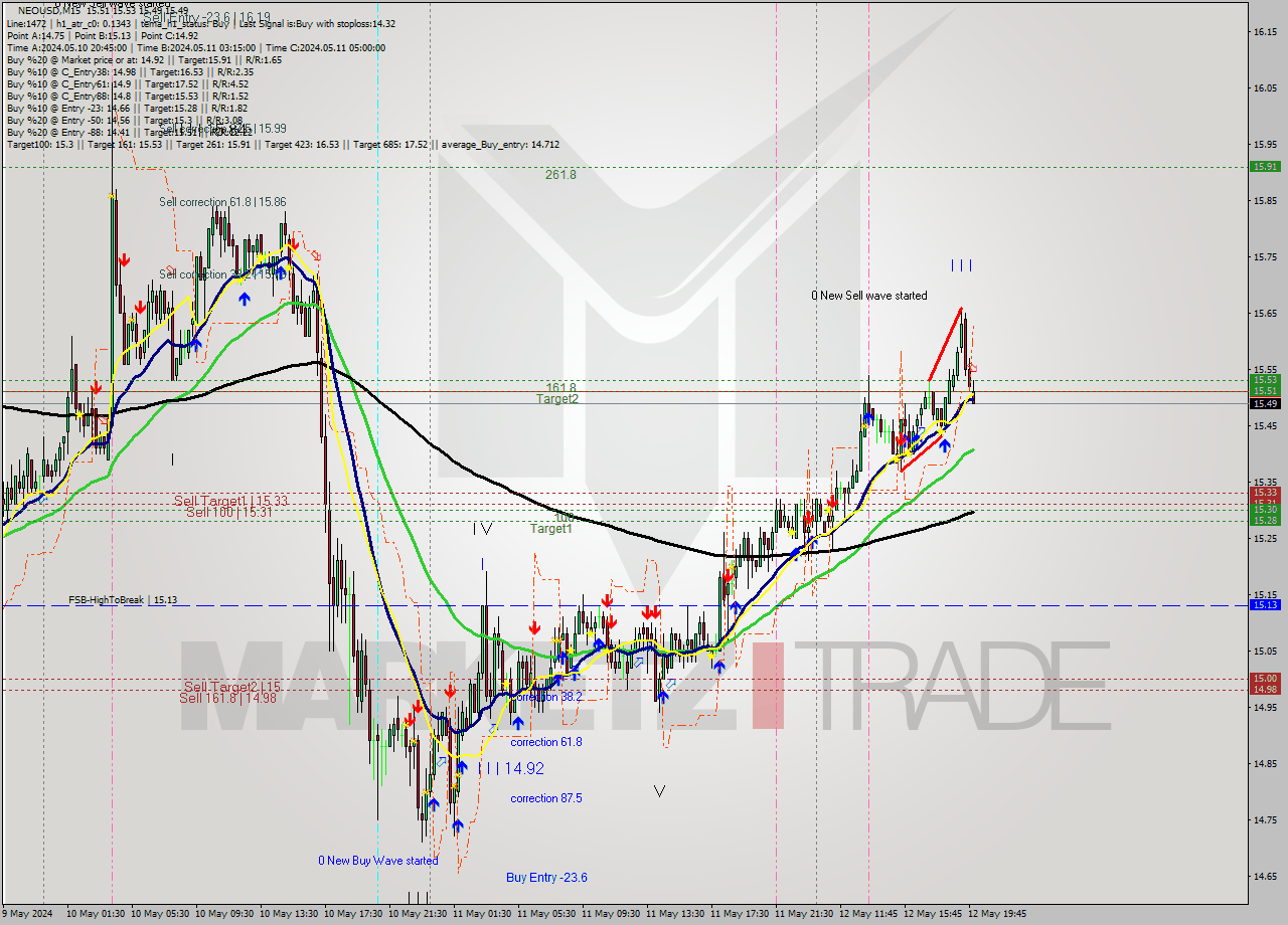 NEOUSD M15 Signal