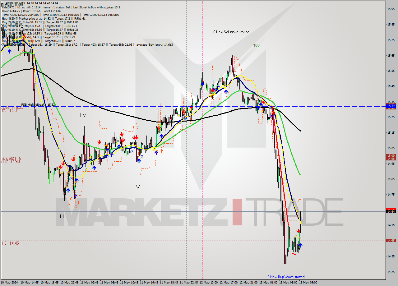 NEOUSD M15 Signal
