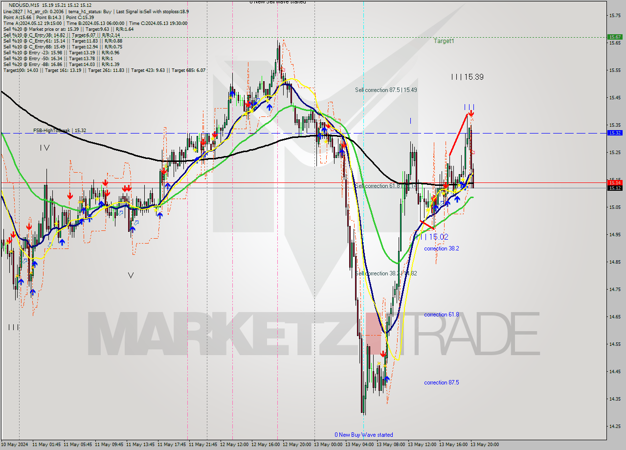 NEOUSD M15 Signal