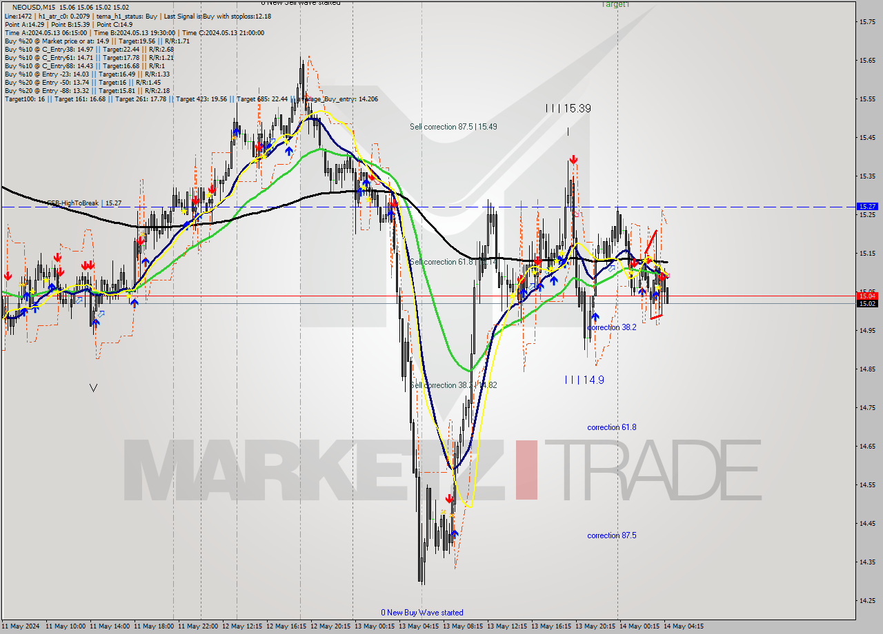 NEOUSD M15 Signal