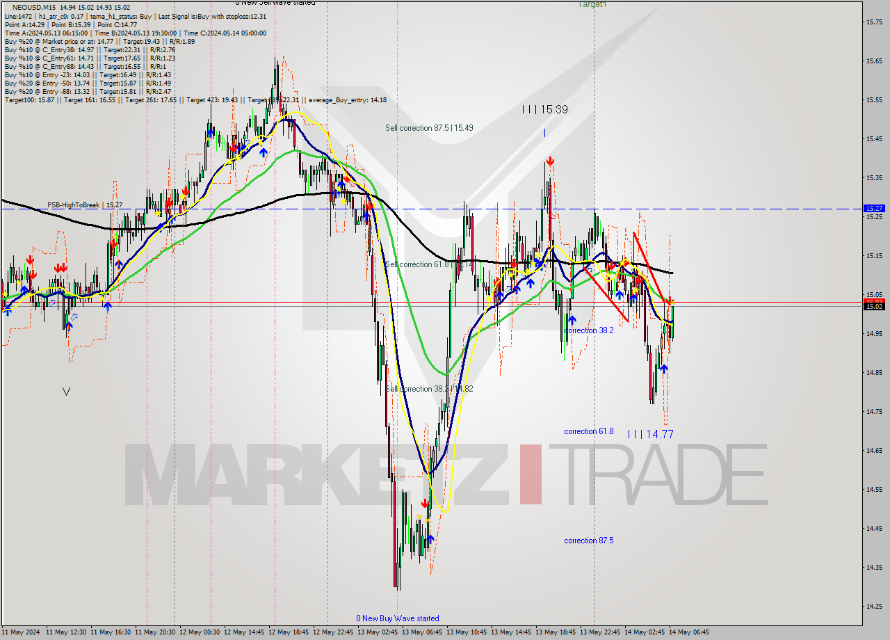 NEOUSD M15 Signal