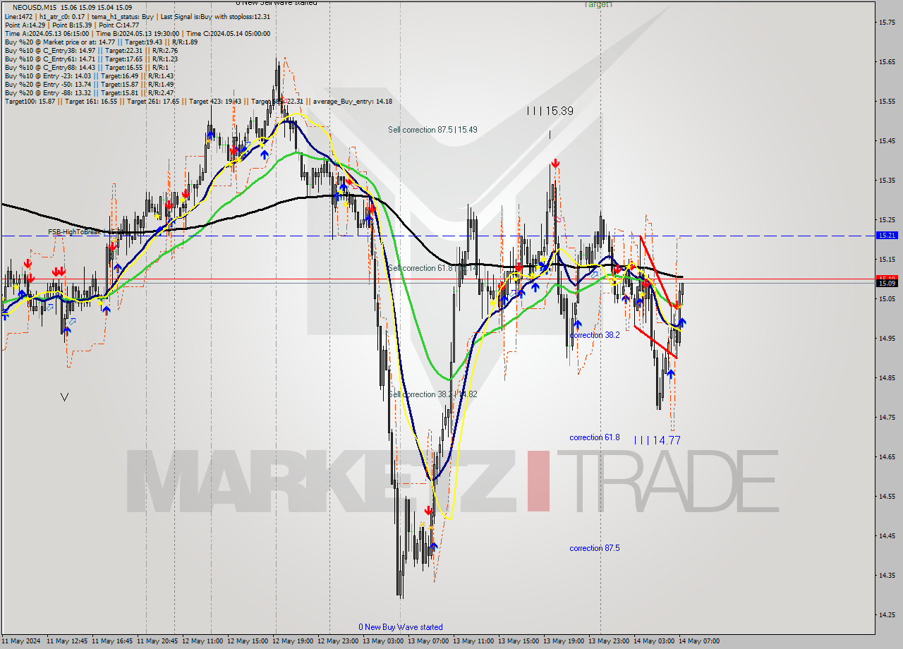 NEOUSD M15 Signal