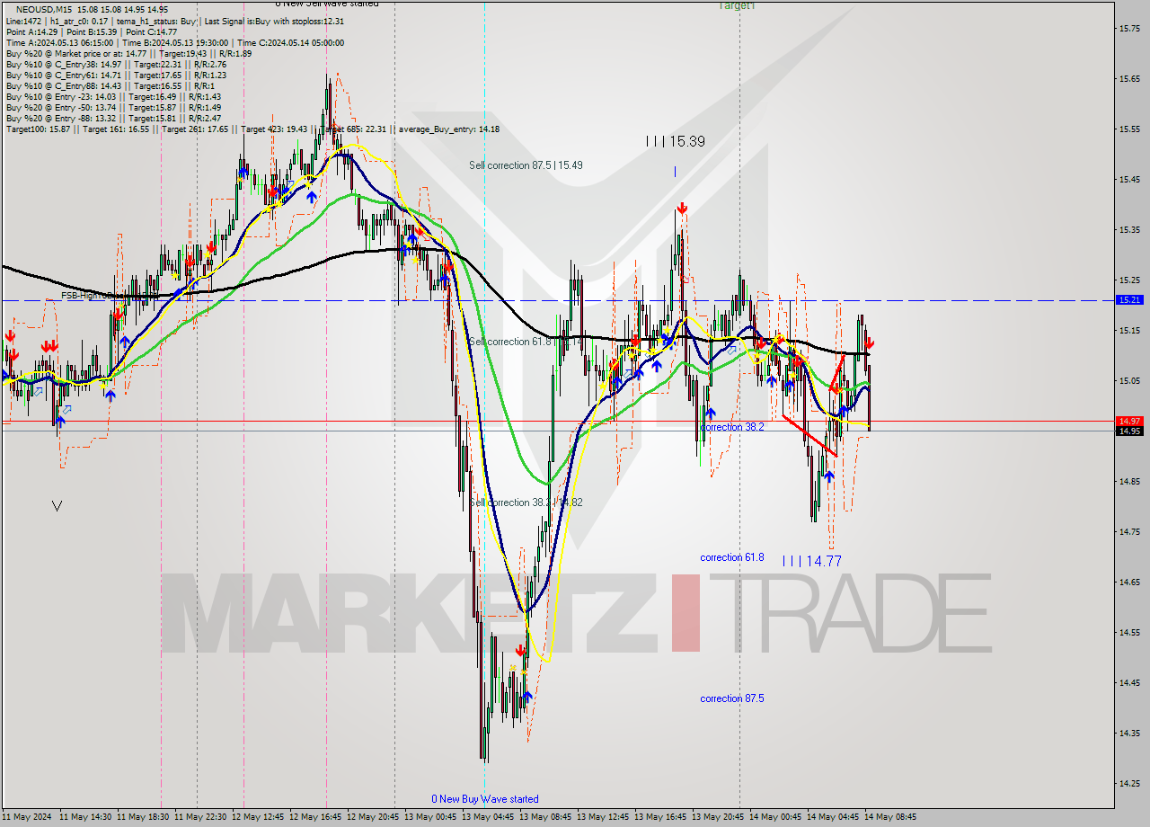 NEOUSD M15 Signal
