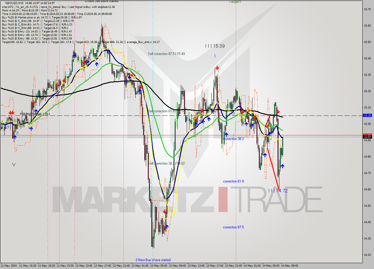 NEOUSD M15 Signal